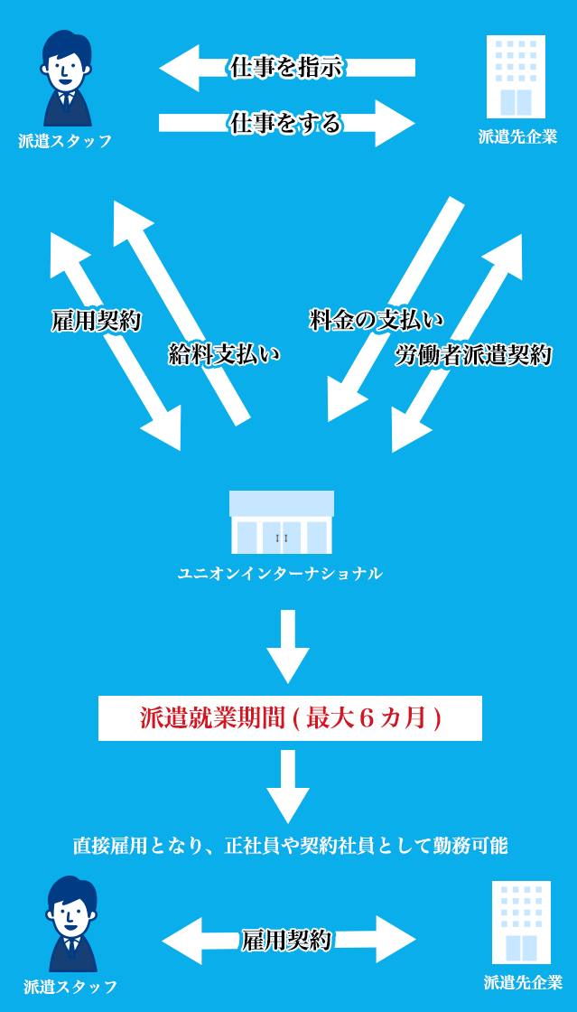 紹介予定派遣