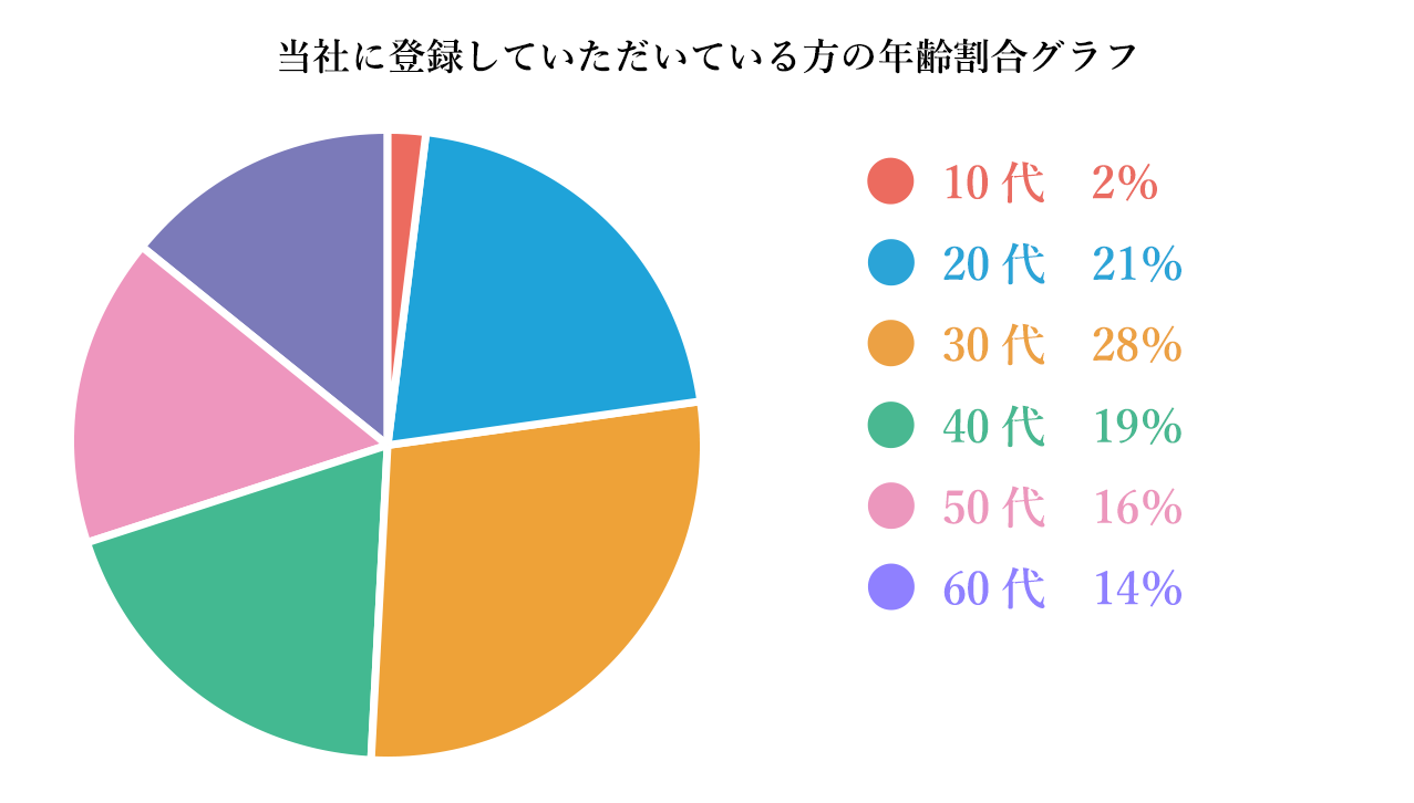 どなたでもご登録いただけます