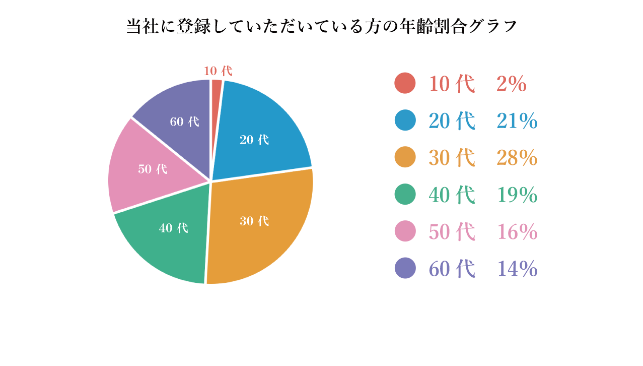 どなたでもご登録いただけます